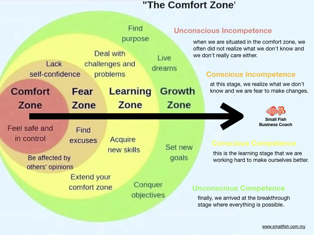 Transition from Comfort Zone to Growth Zone for Personal Development