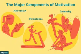 Key Components of Motivation To Achieve Your Goals