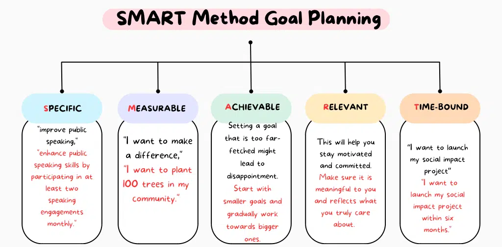 SMART Method To Effectively Achieve Your Goals