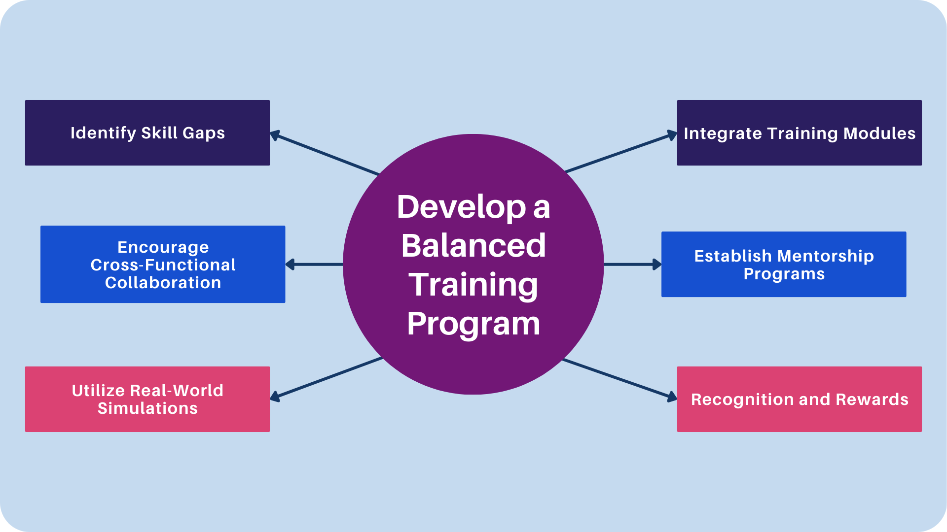 Balanced training program chart combining soft and technical skill development