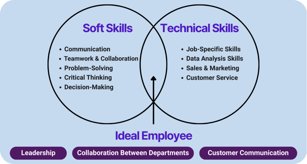 Venn diagram showing soft skills vs technical skills comparison in employees