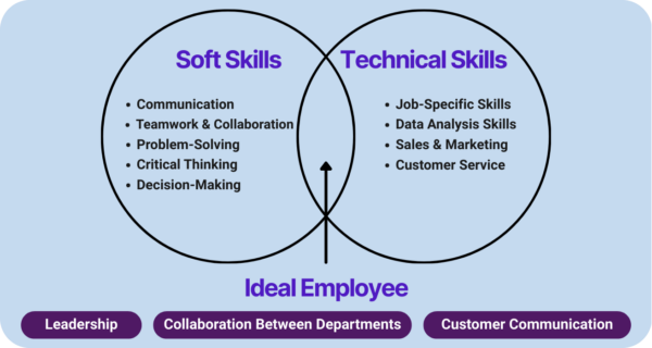 Venn diagram showing soft skills vs technical skills comparison in employees