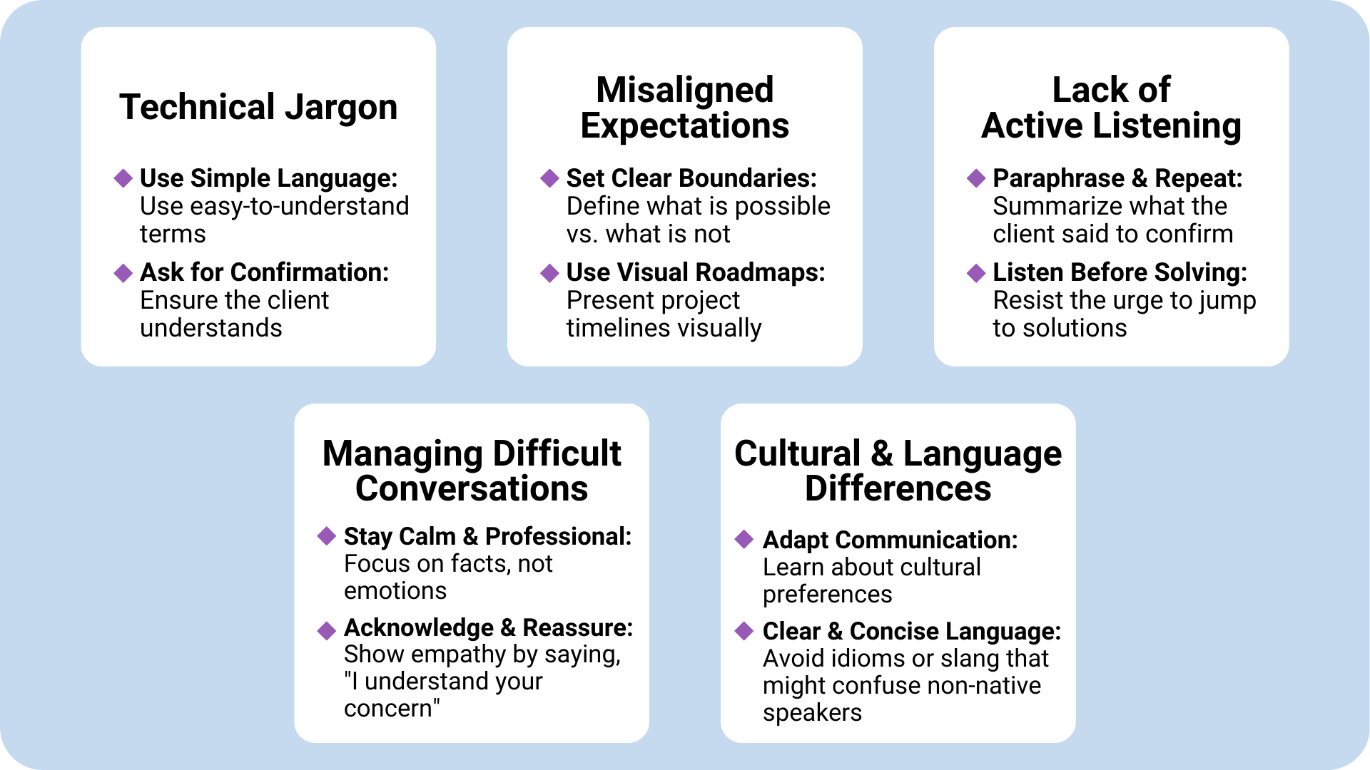 Client communication challenges faced by employees