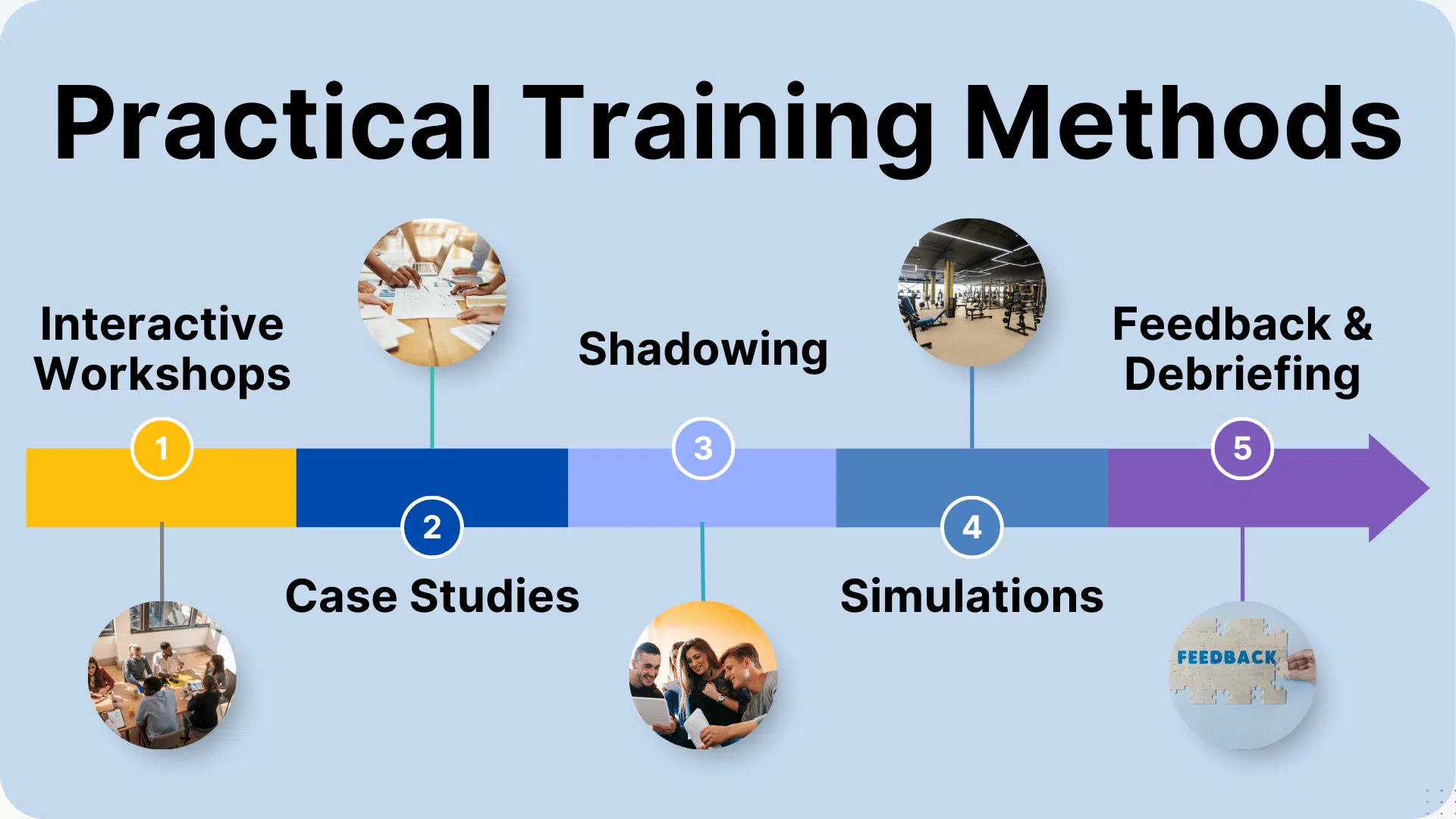Timeline of practical employee training methods