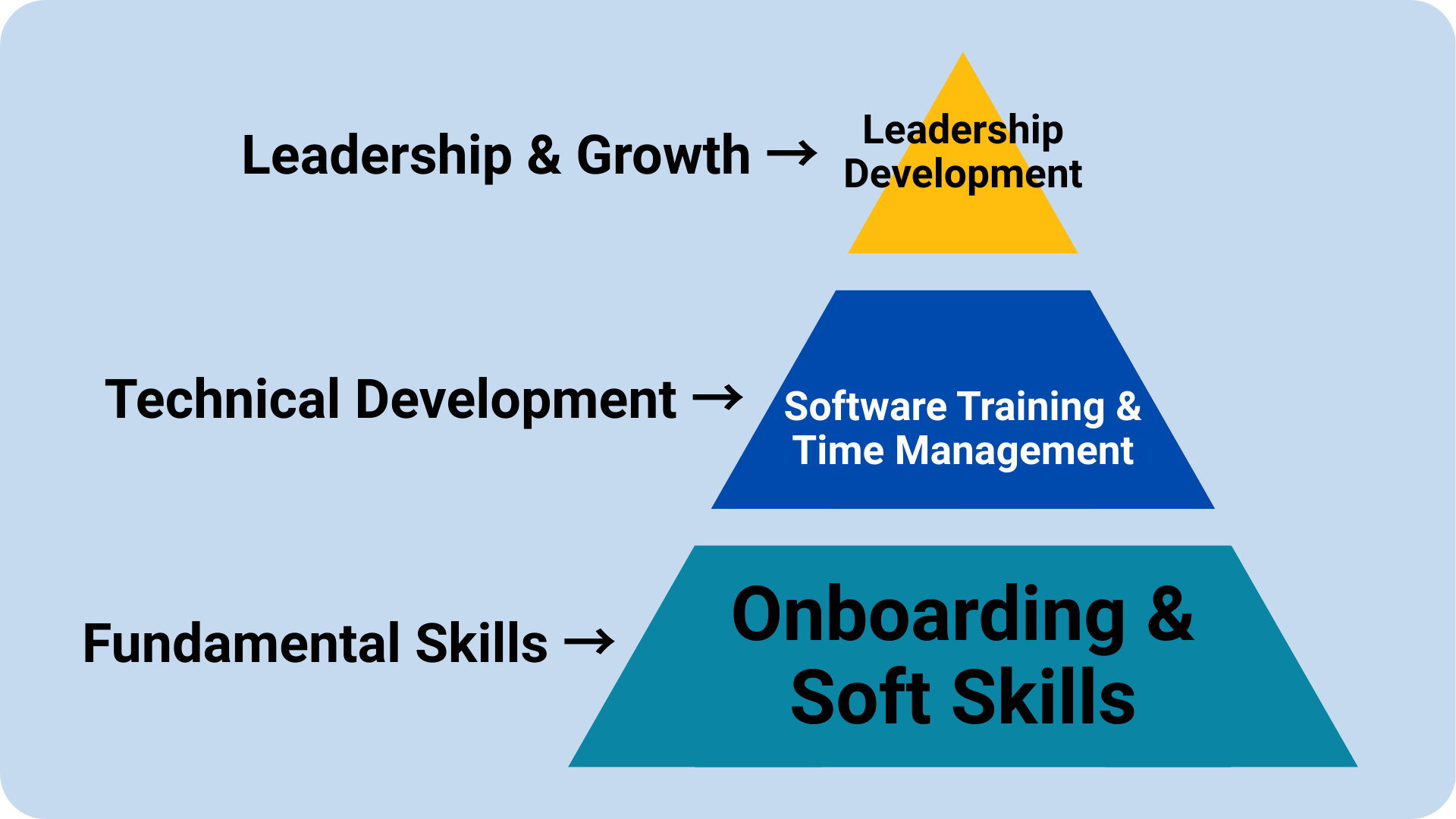 Levels of skill development in training programs