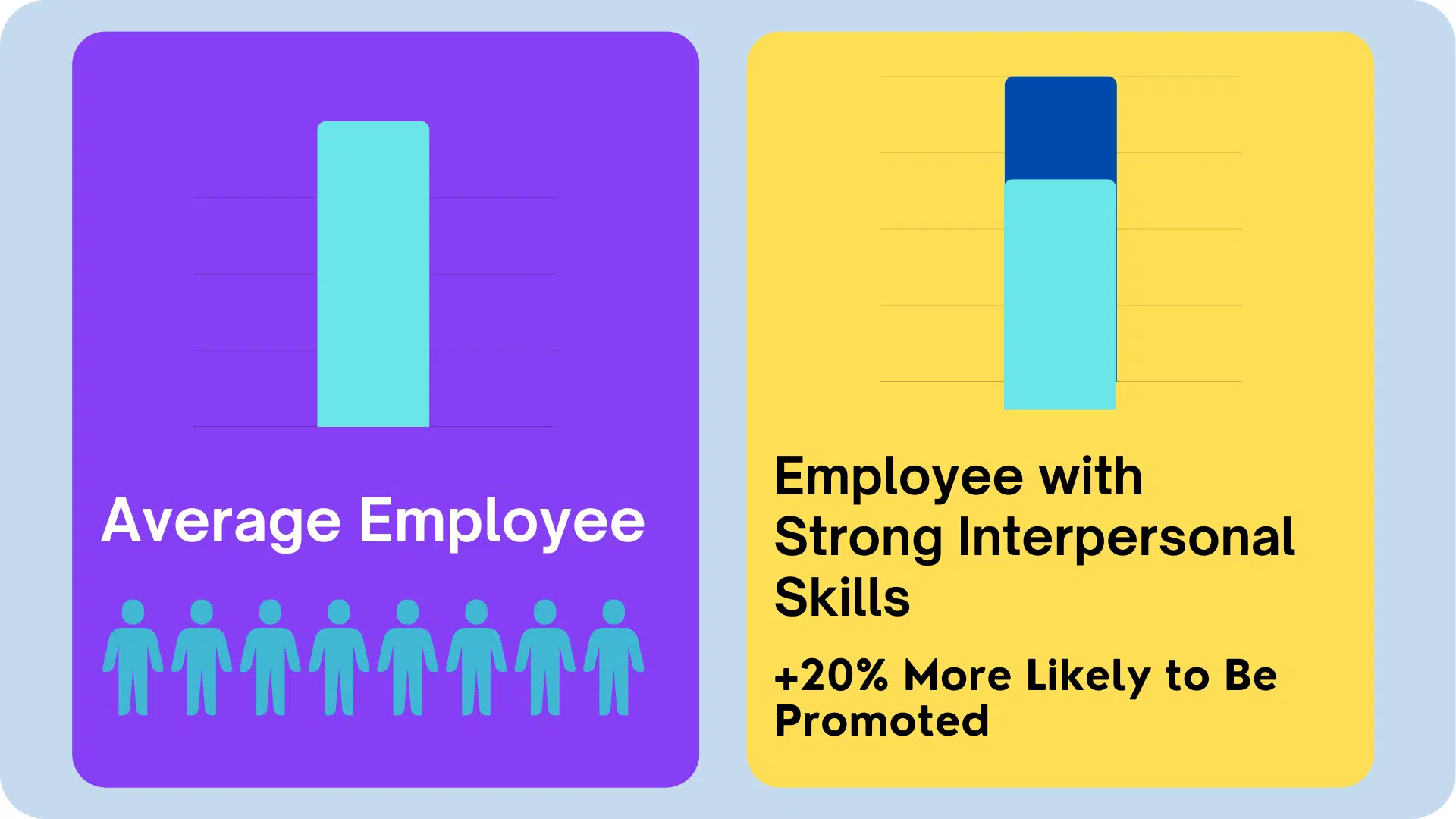 Workplace behavior training increases promotion chances by 20%