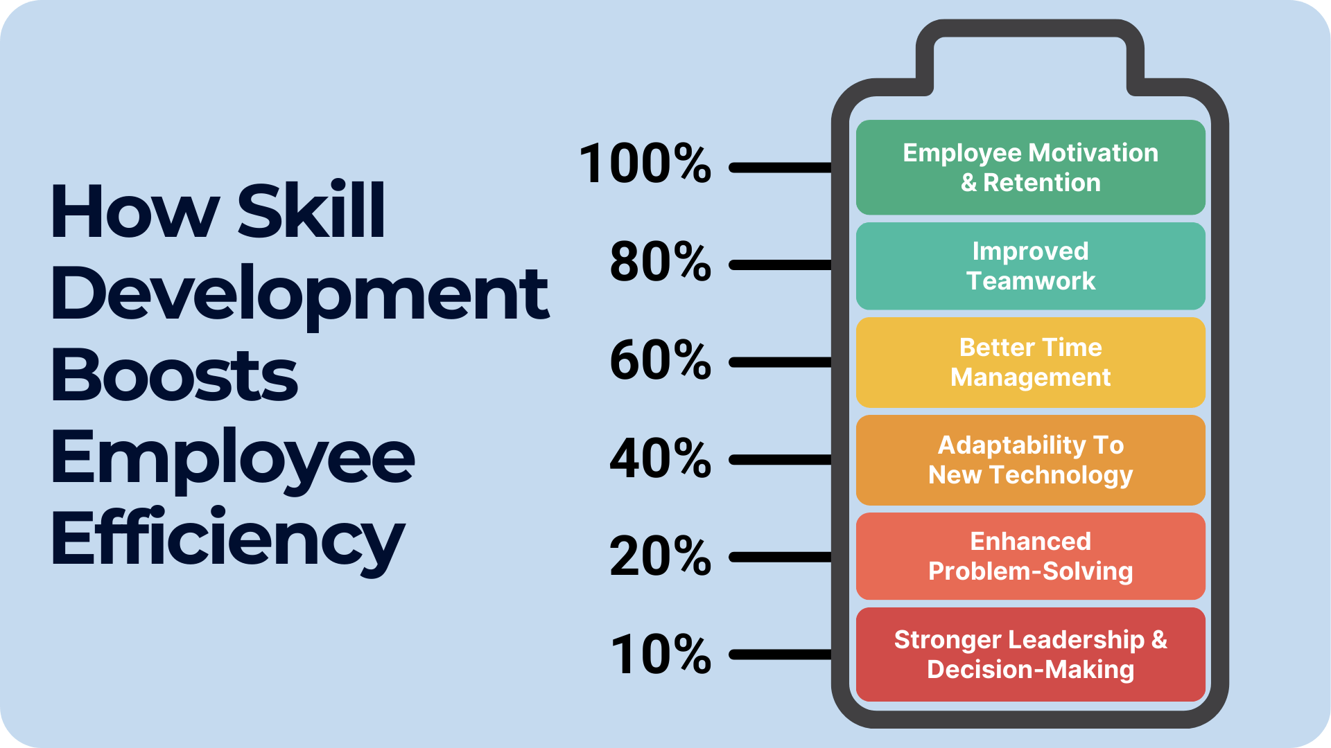 Skill development improves employee efficiency