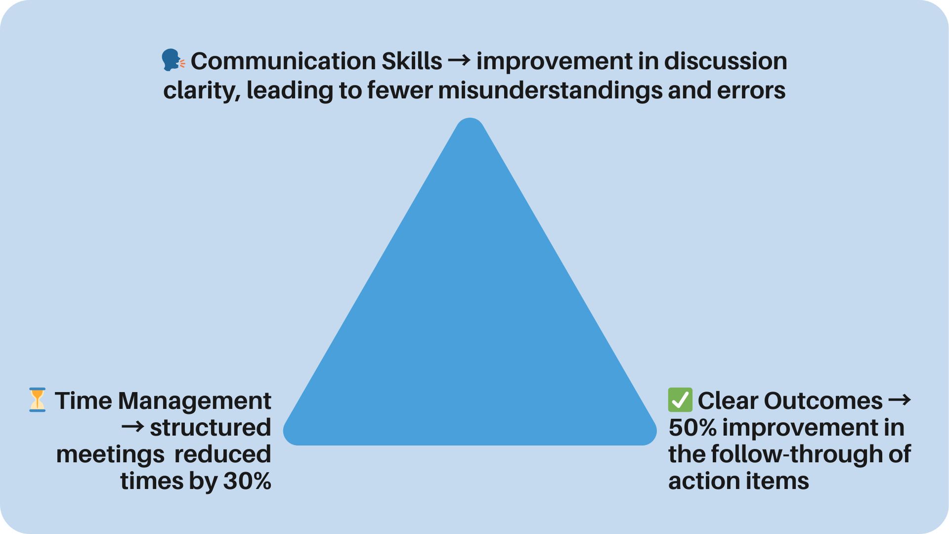 Triangle graphic showing key benefits of meeting training