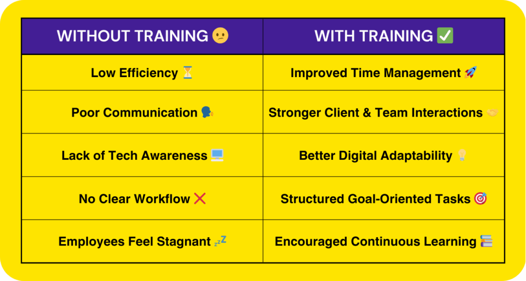 Comparison of employee productivity with and without training
