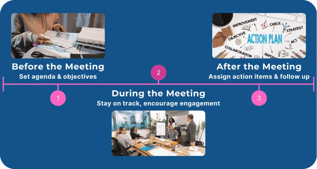 Phases of running effective meetings – before, during, after