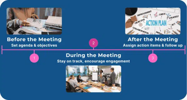 Phases of running effective meetings – before, during, after