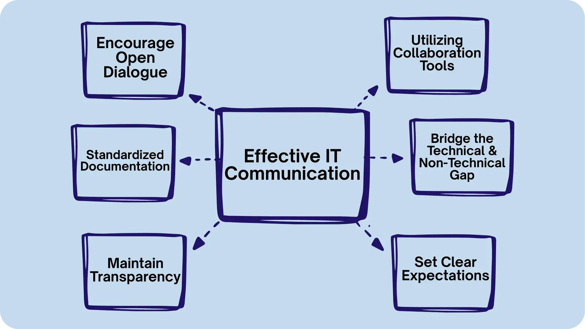6 actionable IT communication tips