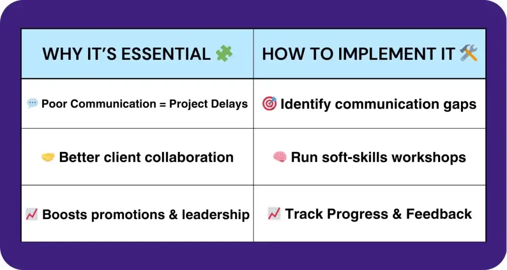 Table showing the reasons workplace communication training is essential and how to implement it