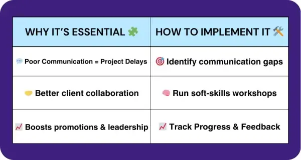 Table showing the reasons workplace communication training is essential and how to implement it