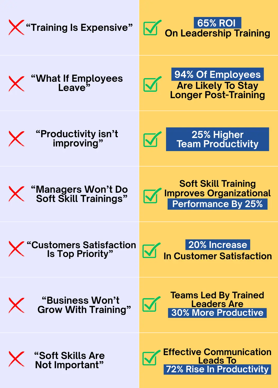 Effective communication leads to 72 rise in productivity